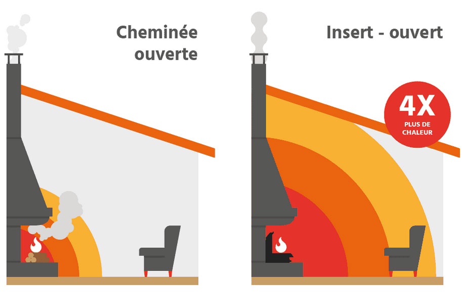 Insert ouvert Fioptim : 4x plus de chaleur